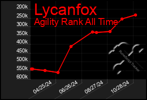 Total Graph of Lycanfox