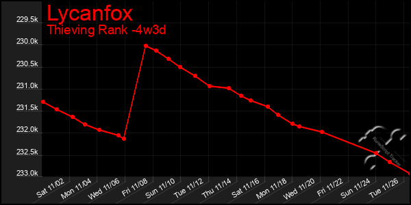 Last 31 Days Graph of Lycanfox