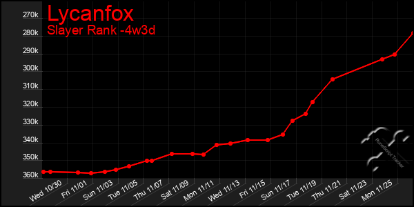 Last 31 Days Graph of Lycanfox