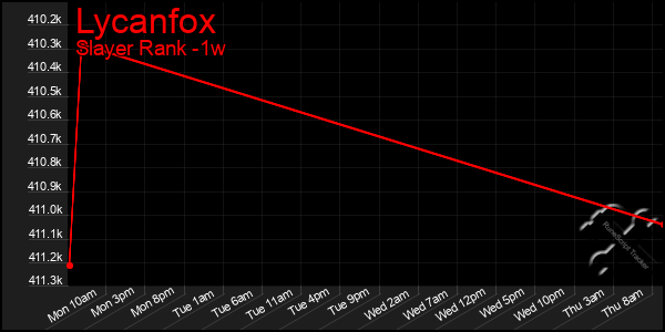 Last 7 Days Graph of Lycanfox