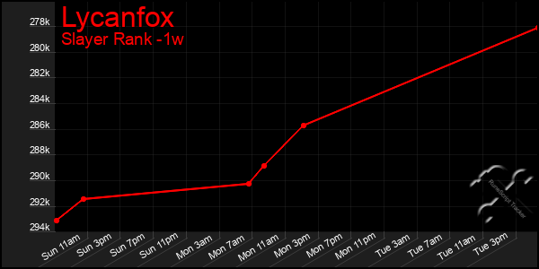 Last 7 Days Graph of Lycanfox