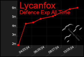 Total Graph of Lycanfox