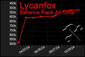 Total Graph of Lycanfox