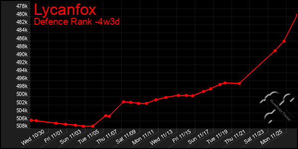 Last 31 Days Graph of Lycanfox