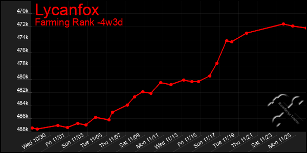 Last 31 Days Graph of Lycanfox