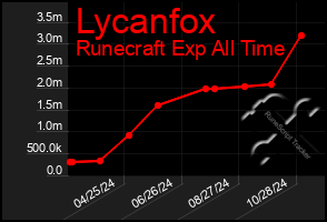 Total Graph of Lycanfox