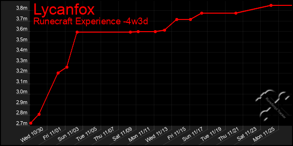 Last 31 Days Graph of Lycanfox