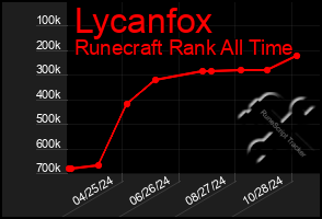 Total Graph of Lycanfox