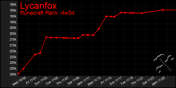 Last 31 Days Graph of Lycanfox