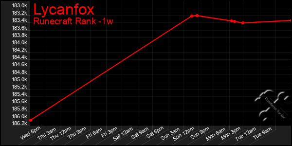 Last 7 Days Graph of Lycanfox