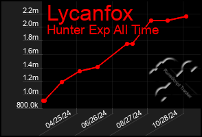 Total Graph of Lycanfox