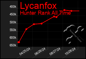 Total Graph of Lycanfox