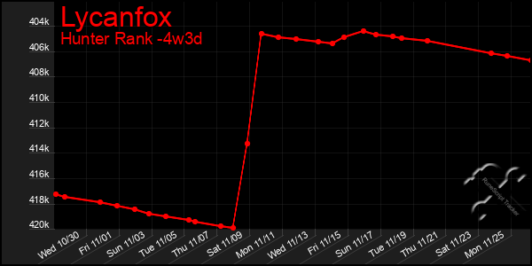 Last 31 Days Graph of Lycanfox