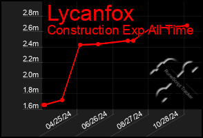 Total Graph of Lycanfox