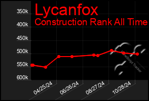 Total Graph of Lycanfox