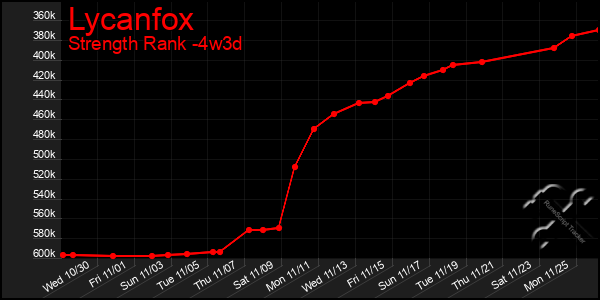 Last 31 Days Graph of Lycanfox