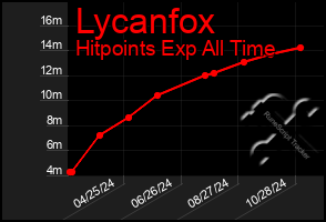 Total Graph of Lycanfox