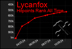 Total Graph of Lycanfox