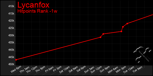 Last 7 Days Graph of Lycanfox