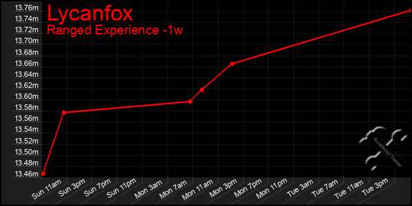 Last 7 Days Graph of Lycanfox