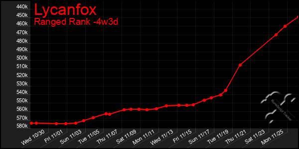 Last 31 Days Graph of Lycanfox