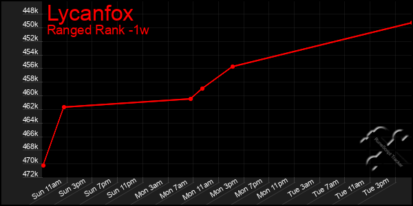 Last 7 Days Graph of Lycanfox