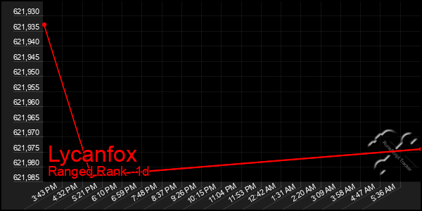 Last 24 Hours Graph of Lycanfox