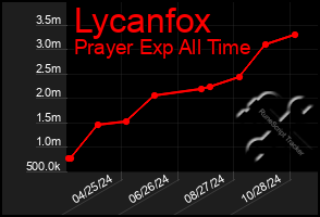 Total Graph of Lycanfox