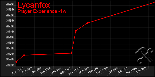 Last 7 Days Graph of Lycanfox