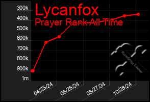 Total Graph of Lycanfox