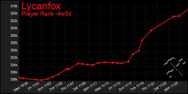 Last 31 Days Graph of Lycanfox