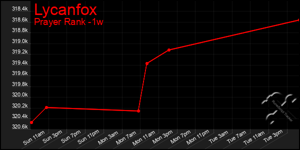 Last 7 Days Graph of Lycanfox