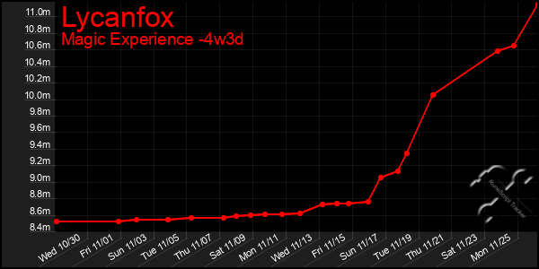 Last 31 Days Graph of Lycanfox