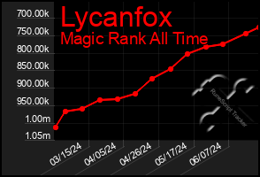Total Graph of Lycanfox