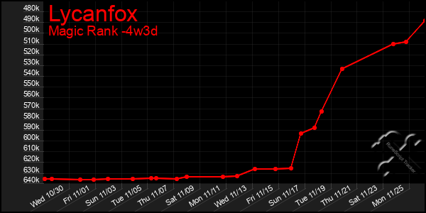 Last 31 Days Graph of Lycanfox