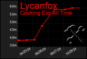 Total Graph of Lycanfox