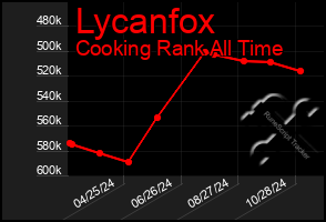 Total Graph of Lycanfox