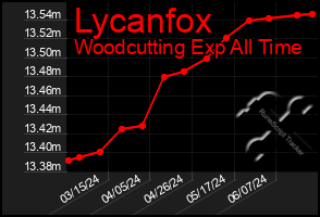 Total Graph of Lycanfox