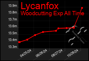 Total Graph of Lycanfox