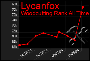 Total Graph of Lycanfox