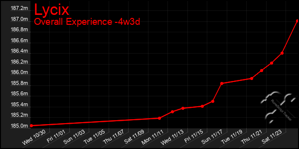 Last 31 Days Graph of Lycix