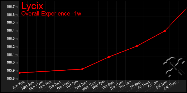 Last 7 Days Graph of Lycix