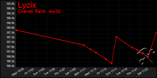 Last 31 Days Graph of Lycix