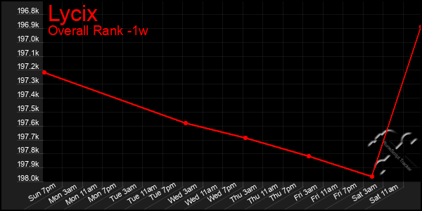 Last 7 Days Graph of Lycix