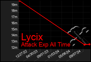 Total Graph of Lycix