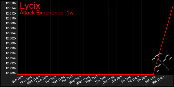 Last 7 Days Graph of Lycix