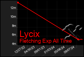 Total Graph of Lycix