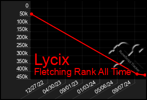 Total Graph of Lycix