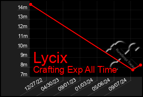 Total Graph of Lycix