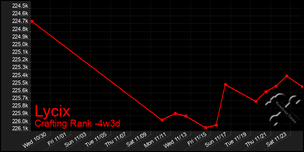 Last 31 Days Graph of Lycix